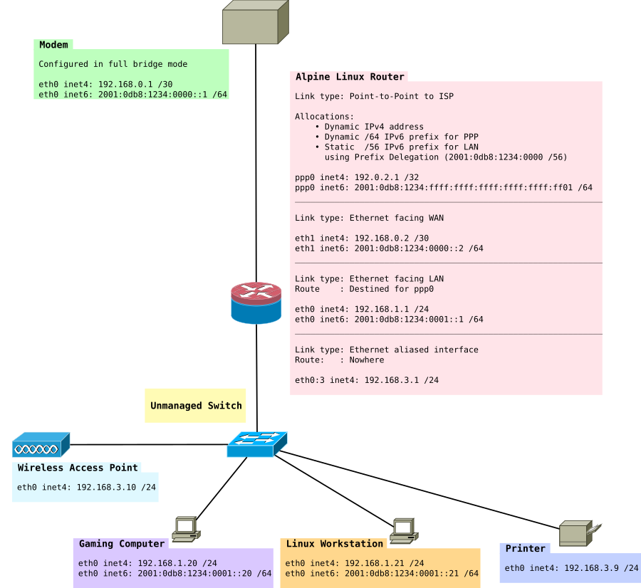 Network Diagram Single IPv6