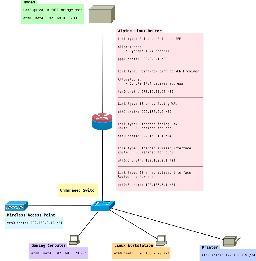 Network Diagram LAN ONLY Route with IPv4