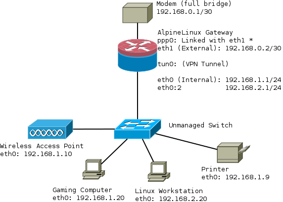 Network Diagram