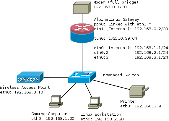 Network Diagram