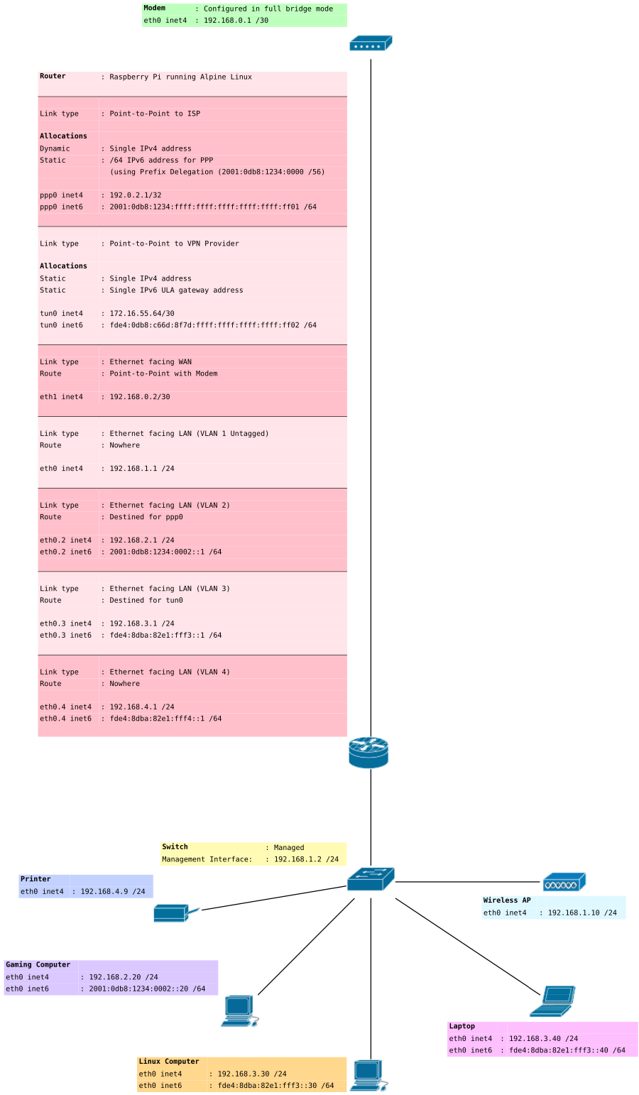 Network Diagram IPv4 and IPv6