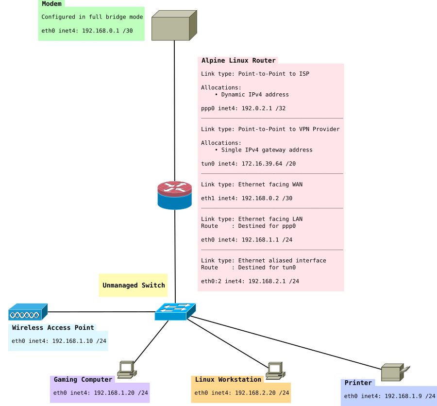 Network Diagram with IPv4 tunnel