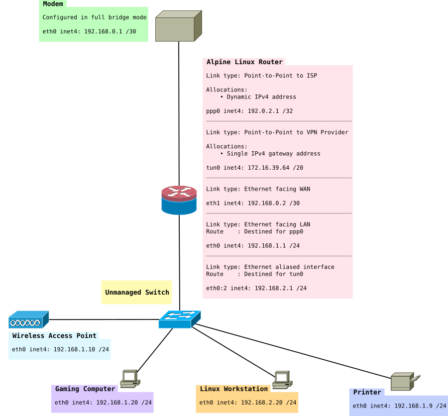 Туннель linux. Ipv4 address Linux. Router on Linux. Ipv4 address Linux file. Linux Router Project.