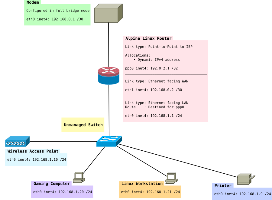 Network Diagram Single IPv4